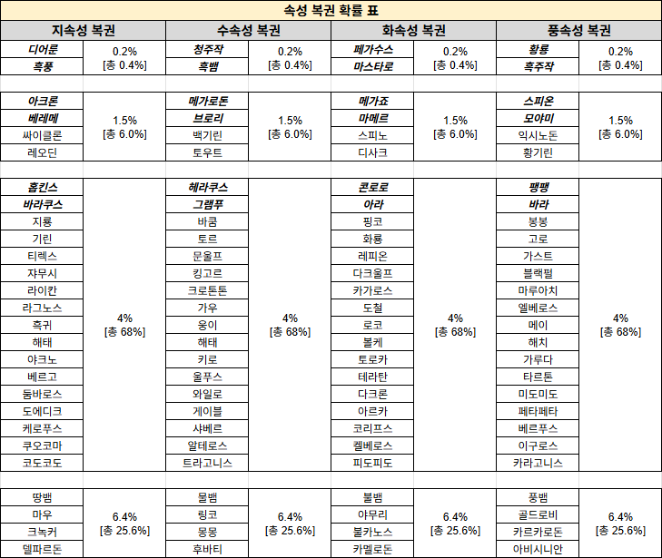 복권 펫 종류 및 확률 표